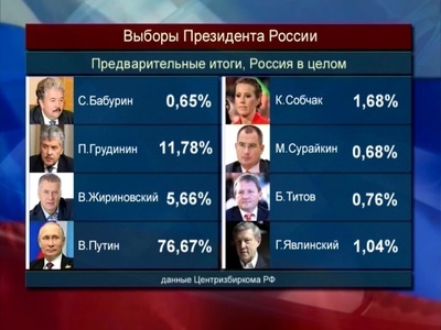 В Нижегородской области Владимир Путин набрал 77,26% голосов избирателей на выборах президента России