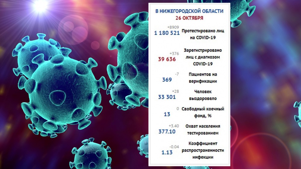 За последние сутки в Нижегородской области выявили ещё  376 новых заболевших Ковид-19