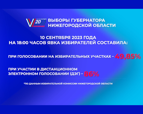 1 196 400 жителей Нижегородской области приняли участие в выборах по состоянию на 18:00 10 сентября
