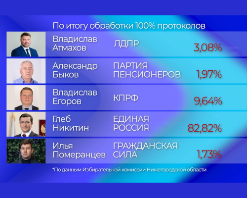 Глеб Никитин набрал более 82% голосов избирателей на выборах губернатора