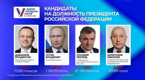 В Нижегородской области зафиксирована рекордно высокая явка на выборах президента России
