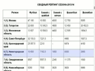 Нижегородская область- шаг вверх в общероссийском рейтинге командных видов спорта
