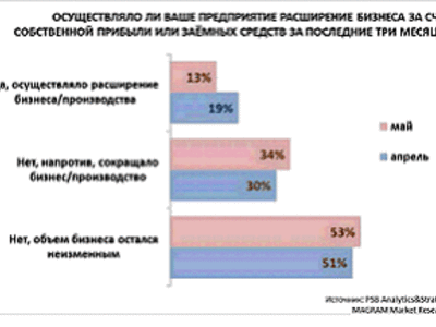 Индекс RSBI: впервые в этом году деловая активность малого и среднего бизнеса показала рост