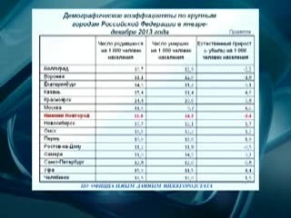 Нижегородстат подводит итоги.