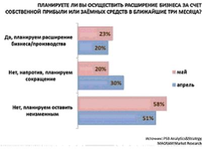 Индекс RSBI: впервые в этом году деловая активность малого и среднего бизнеса показала рост