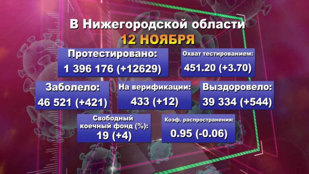 В Нижегородской области - ещё плюс 421 заболевший коронавирусом