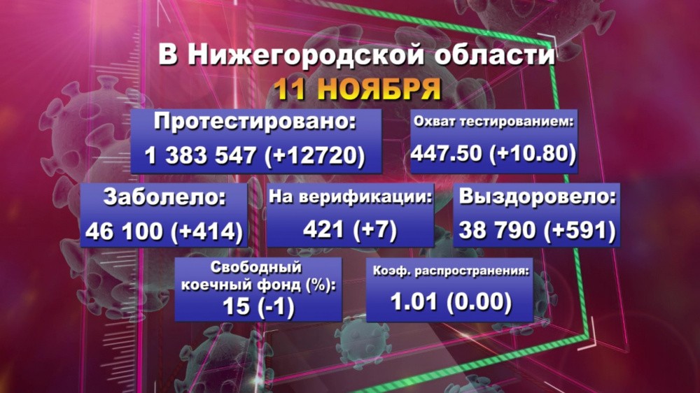 Коронавирусом в Нижегородской области заразились ещё 414 человек, скончались - 11