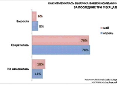 Индекс RSBI: впервые в этом году деловая активность малого и среднего бизнеса показала рост