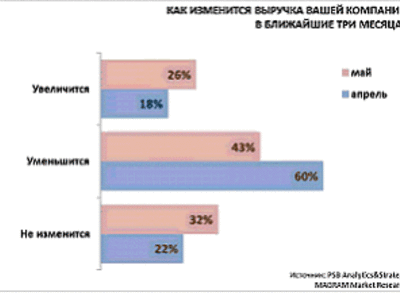 Индекс RSBI: впервые в этом году деловая активность малого и среднего бизнеса показала рост