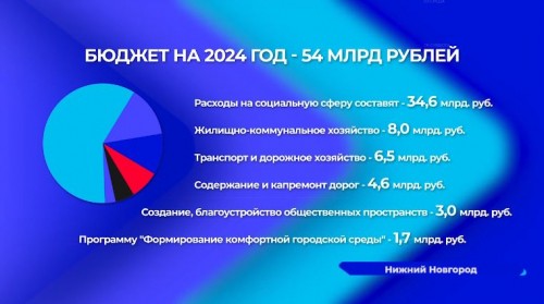 На заседании Городской Думы утвердили проект бюджета Нижнего Новгорода на 2024 год